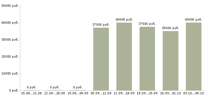 Вакансии «макетчик наружной рекламы»-Медиана зарплаты по вакансии «макетчик наружной рекламы» за 2 месяца