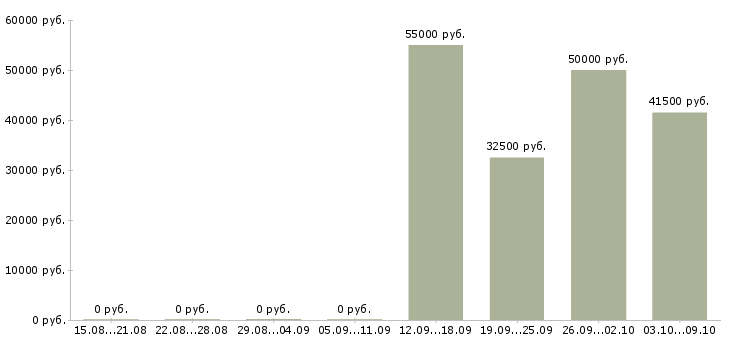 Вакансии «мастер на косметический ремонт»-Медиана зарплаты по вакансии «мастер на косметический ремонт» за 2 месяца