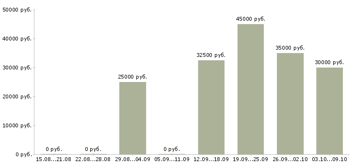 Вакансии «мастер по изготовлению ключей»-Медиана зарплаты по вакансии «мастер по изготовлению ключей» за 2 месяца