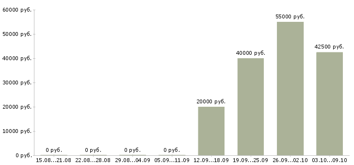 Вакансии «мастер по ремонту кофемашин»-Медиана зарплаты по вакансии «мастер по ремонту кофемашин» за 2 месяца