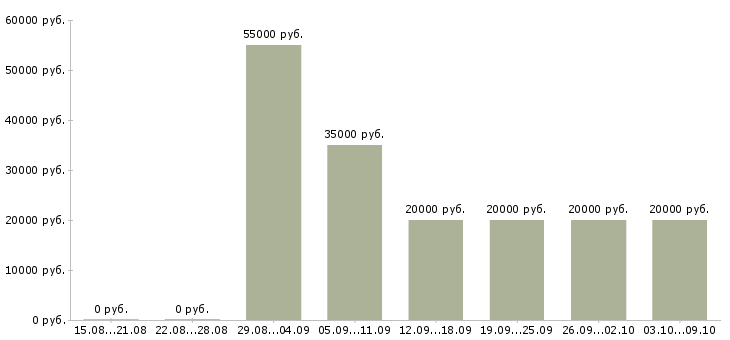 Вакансии «мастер по ремонту пк»-Медиана зарплаты по вакансии «мастер по ремонту пк» за 2 месяца