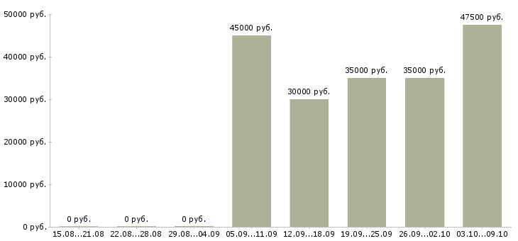 Вакансии «мастер приемщик в автосервис»-Медиана зарплаты по вакансии «мастер приемщик в автосервис» за 2 месяца