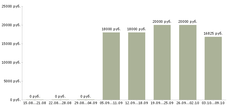 Вакансии «медицинская сестра детская»-Медиана зарплаты по вакансии «медицинская сестра детская» за 2 месяца