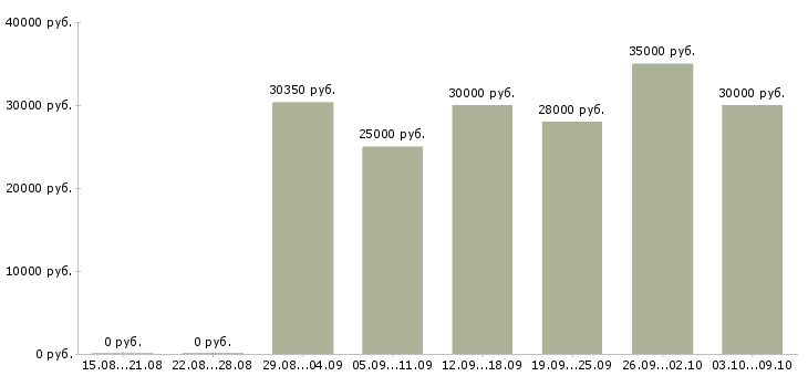 Вакансии «менеджер в отдел кадров»-Медиана зарплаты по вакансии «менеджер в отдел кадров» за 2 месяца