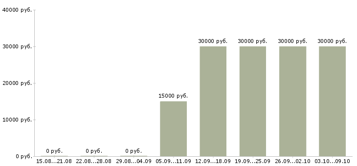 Вакансии «менеджер кадрового агентства»-Медиана зарплаты по вакансии «менеджер кадрового агентства» за 2 месяца