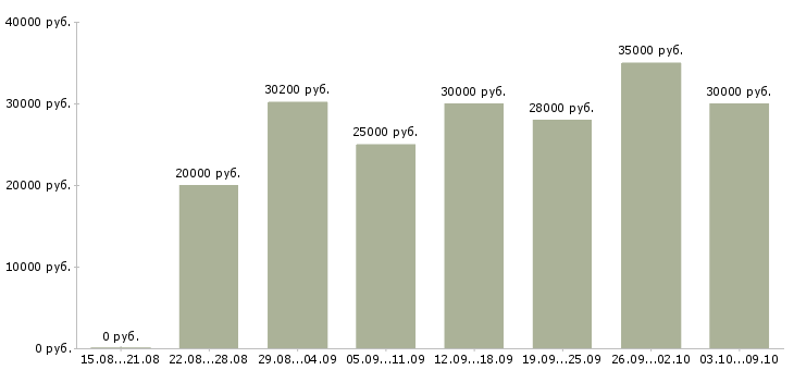 Вакансии «менеджер отдела кадров»-Медиана зарплаты по вакансии «менеджер отдела кадров» за 2 месяца