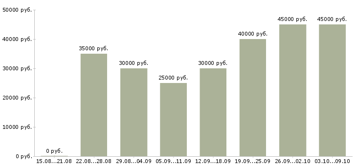 Вакансии «менеджер по обеспечению»-Медиана зарплаты по вакансии «менеджер по обеспечению» за 2 месяца