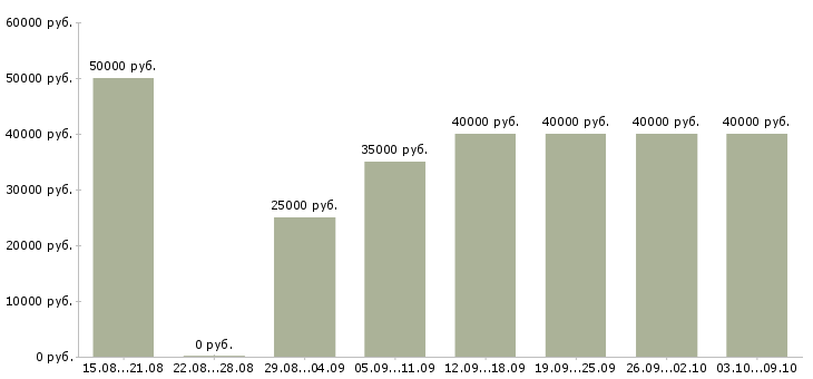 Вакансии «менеджер по продажам авто»-Медиана зарплаты по вакансии «менеджер по продажам авто» за 2 месяца