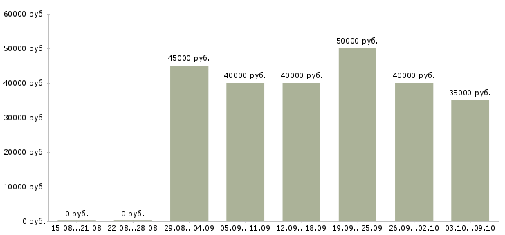 Вакансии «менеджер по продажам пвх окон»-Медиана зарплаты по вакансии «менеджер по продажам пвх окон» за 2 месяца