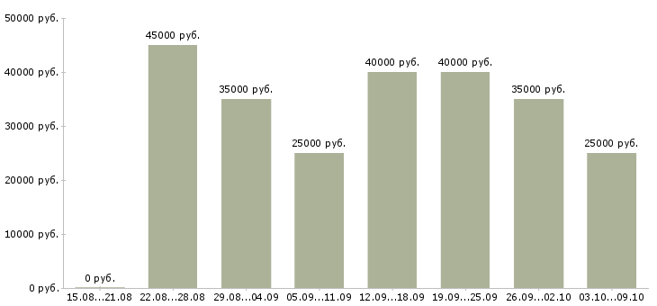 Вакансии «менеджер по продажам по телефону»-Медиана зарплаты по вакансии «менеджер по продажам по телефону» за 2 месяца
