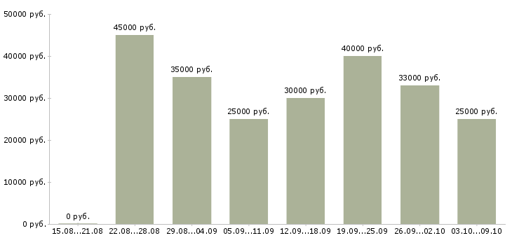 Вакансии «менеджер по продаже на телефоне»-Медиана зарплаты по вакансии «менеджер по продаже на телефоне» за 2 месяца