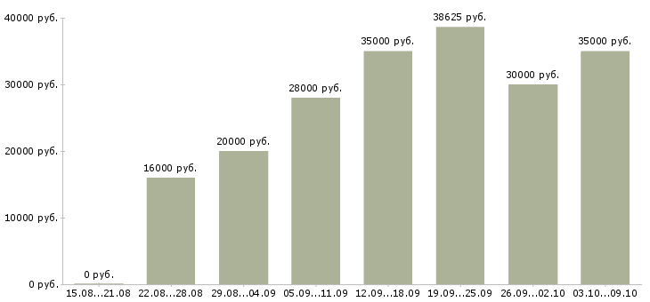 Вакансии «менеджер по развитию сетей»-Медиана зарплаты по вакансии «менеджер по развитию сетей» за 2 месяца