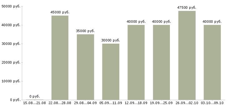 Вакансии «менеджер по технологии»-Медиана зарплаты по вакансии «менеджер по технологии» за 2 месяца