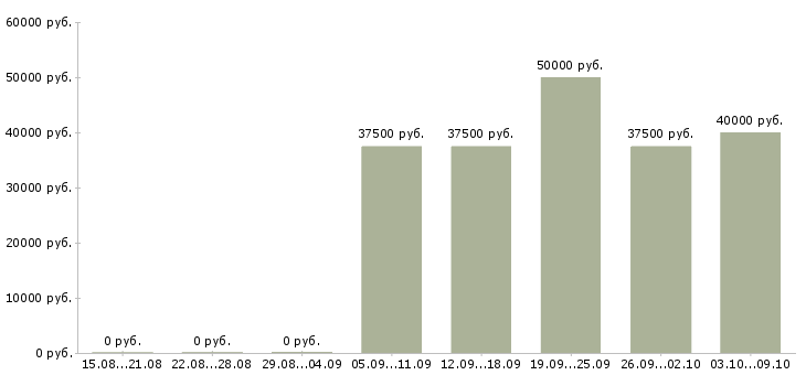 Вакансии «менеджер по экспорту»-Медиана зарплаты по вакансии «менеджер по экспорту» за 2 месяца