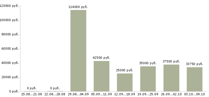 Вакансии «начальник сервиса»-Медиана зарплаты по вакансии «начальник сервиса» за 2 месяца