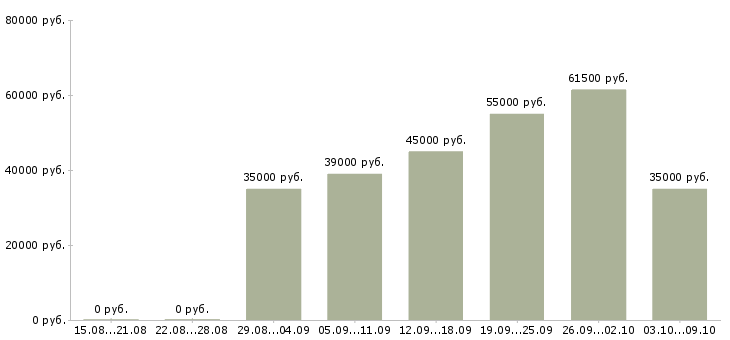 Вакансии «начальник хозяйственного отдела»-Медиана зарплаты по вакансии «начальник хозяйственного отдела» за 2 месяца