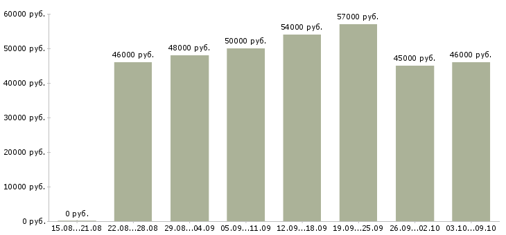 Вакансии «оператор на фрезерный станок»-Медиана зарплаты по вакансии «оператор на фрезерный станок» за 2 месяца