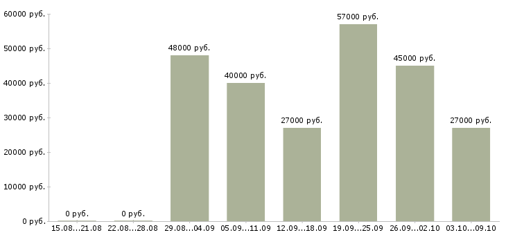 Вакансии «оператор наладчик станков с чпу»-Медиана зарплаты по вакансии «оператор наладчик станков с чпу» за 2 месяца