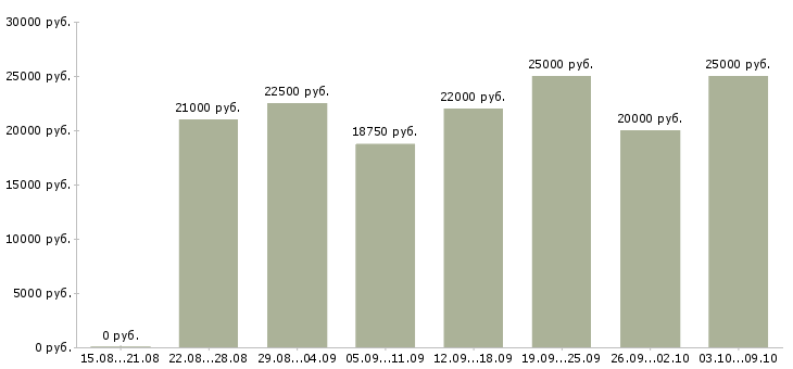 Вакансии «оператор пк удаленно»-Медиана зарплаты по вакансии «оператор пк удаленно» за 2 месяца