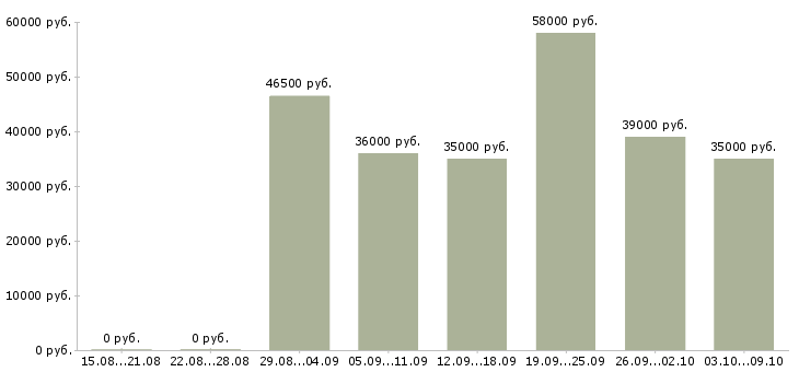 Вакансии «охрана вахтовый метод»-Медиана зарплаты по вакансии «охрана вахтовый метод» за 2 месяца