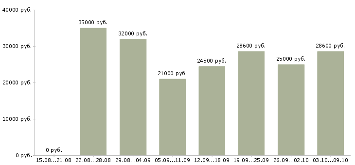 Вакансии «охранник на график 1 1»-Медиана зарплаты по вакансии «охранник на график 1 1» за 2 месяца