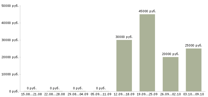 Вакансии «педагог русского языка»-Медиана зарплаты по вакансии «педагог русского языка» за 2 месяца
