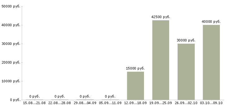 Вакансии «персональный тренер тренажерного зала»-Медиана зарплаты по вакансии «персональный тренер тренажерного зала» за 2 месяца