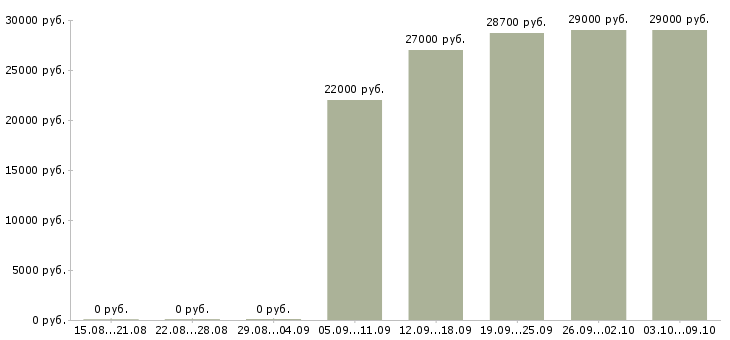 Вакансии «повар кулинар»-Медиана зарплаты по вакансии «повар кулинар» за 2 месяца