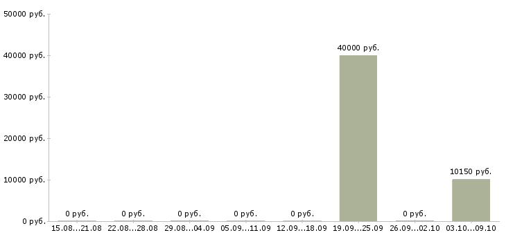 Вакансии «помощник автомаляра»-Медиана зарплаты по вакансии «помощник автомаляра» за 2 месяца