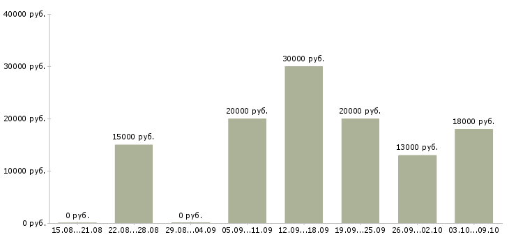 Вакансии «помощник воспитателя няня»-Медиана зарплаты по вакансии «помощник воспитателя няня» за 2 месяца