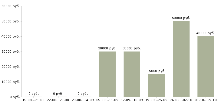 Вакансии «помощник дизайнера интерьера»-Медиана зарплаты по вакансии «помощник дизайнера интерьера» за 2 месяца