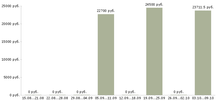 Вакансии «помощник машиниста тепловоза»-Медиана зарплаты по вакансии «помощник машиниста тепловоза» за 2 месяца