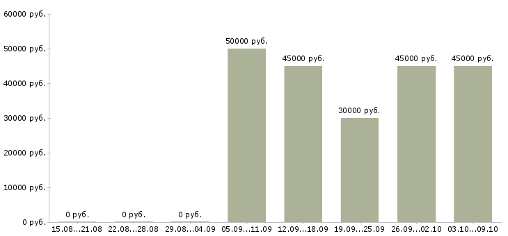 Вакансии «помощник монтажника»-Медиана зарплаты по вакансии «помощник монтажника» за 2 месяца