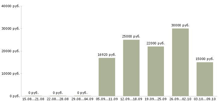 Вакансии «преподаватель обществознания»-Медиана зарплаты по вакансии «преподаватель обществознания» за 2 месяца