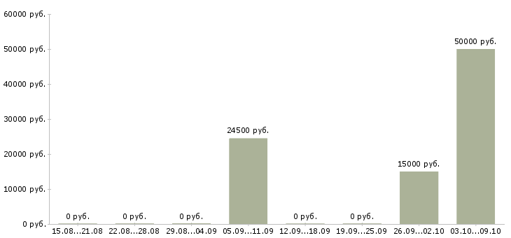 Вакансии «преподаватель по маникюру»-Медиана зарплаты по вакансии «преподаватель по маникюру» за 2 месяца