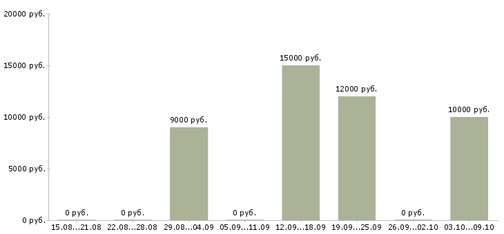 Вакансии «преподаватель рисования»-Медиана зарплаты по вакансии «преподаватель рисования» за 2 месяца