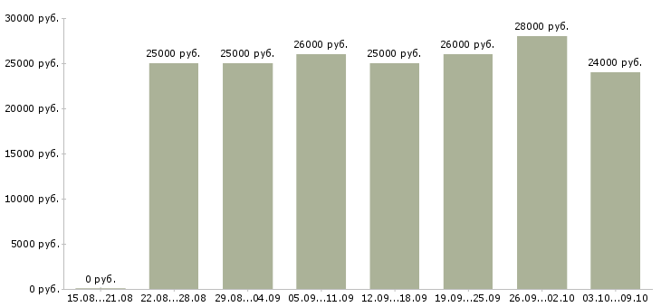 Вакансии «приглашаем сотрудников»-Медиана зарплаты по вакансии «приглашаем сотрудников» за 2 месяца