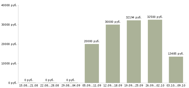 Вакансии «приемосдатчик грузов»-Медиана зарплаты по вакансии «приемосдатчик грузов» за 2 месяца