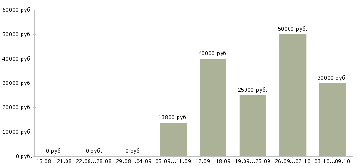 Вакансии «приемщик химчистки»-Медиана зарплаты по вакансии «приемщик химчистки» за 2 месяца