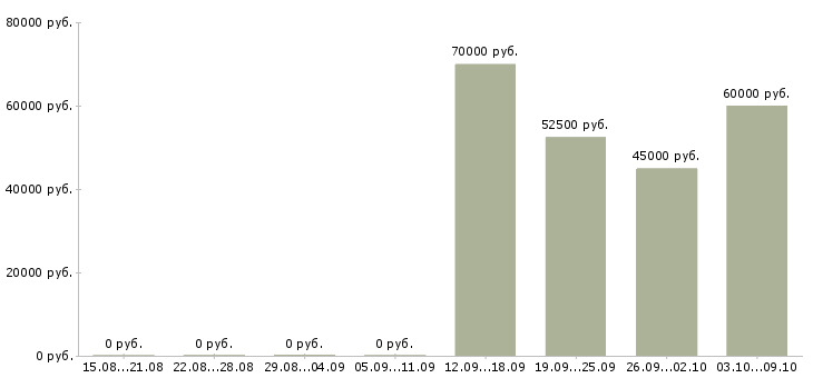 Вакансии «проектировщик овик»-Медиана зарплаты по вакансии «проектировщик овик» за 2 месяца