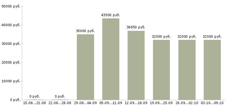 Вакансии «рабочие электрики»-Медиана зарплаты по вакансии «рабочие электрики» за 2 месяца