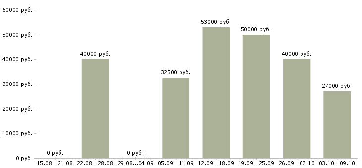 Вакансии «рабочий на пресс»-Медиана зарплаты по вакансии «рабочий на пресс» за 2 месяца