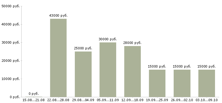 Вакансии «разнорабочий рабочий»-Медиана зарплаты по вакансии «разнорабочий рабочий» за 2 месяца
