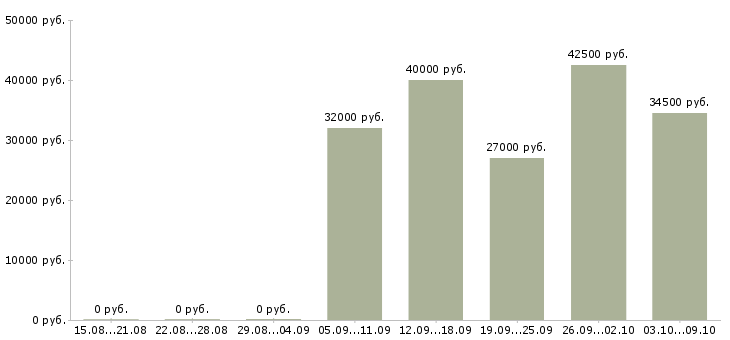Вакансии «руководитель обособленного подразделения»-Медиана зарплаты по вакансии «руководитель обособленного подразделения» за 2 месяца