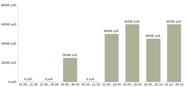 Вакансии «руководитель отдела ит»-Медиана зарплаты по вакансии «руководитель отдела ит» за 2 месяца