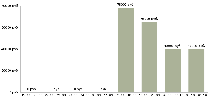 Вакансии «сварщик ручной дуговой сварки»-Медиана зарплаты по вакансии «сварщик ручной дуговой сварки» за 2 месяца