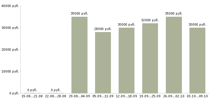 Вакансии «сиделка в пансионат»-Медиана зарплаты по вакансии «сиделка в пансионат» за 2 месяца
