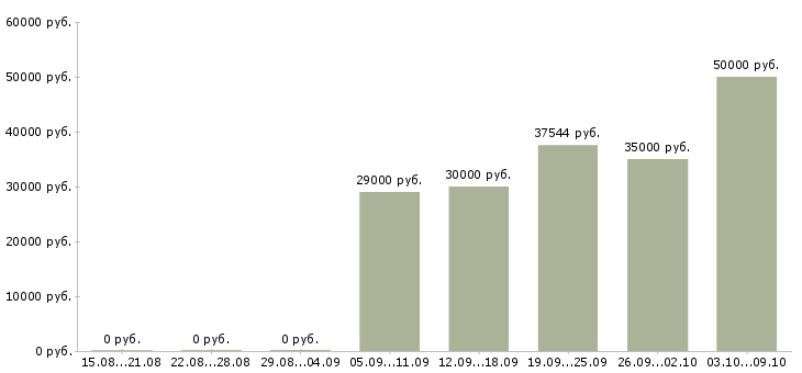 Вакансии «системный администратор linux»-Медиана зарплаты по вакансии «системный администратор linux» за 2 месяца
