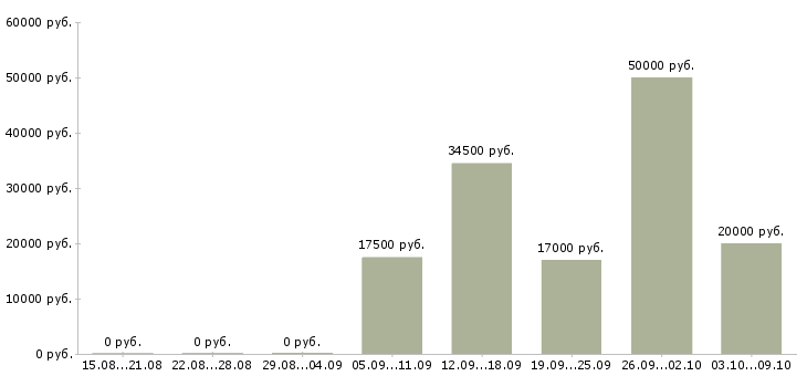 Вакансии «слесарь по ремонту вентиляции»-Медиана зарплаты по вакансии «слесарь по ремонту вентиляции» за 2 месяца