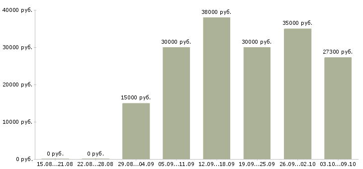 Вакансии «сотрудник службы охраны»-Медиана зарплаты по вакансии «сотрудник службы охраны» за 2 месяца